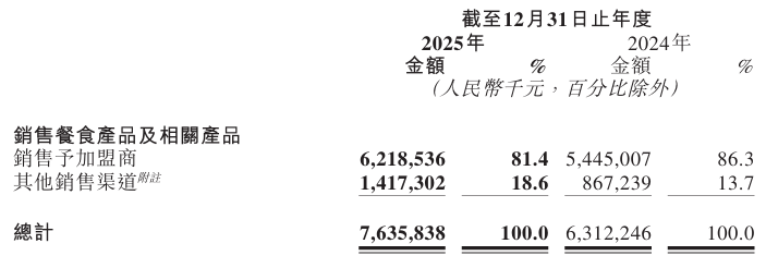 锅圈业绩强劲跃升后，六大领域蓄势待发：销售网络持续扩张；战略定位深化；会员体系活力迸发；AI数据智能加持；产业协同布局完善；海外路径逐步探索。 股票财经 锅圈业绩强劲跃升后，六大领域蓄势待发：销售网络持续扩张；战略定位深化；会员体系活力迸发；AI数据智能加持；产业协同布局完善；海外路径逐步探索。 股票财经