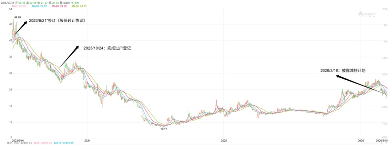  高价入股两年后大幅缩水；名臣健康大股东减持计划引关注。 股票财经 高价入股两年后大幅缩水；名臣健康大股东减持计划引关注。 股票财经 高价入股两年后大幅缩水；名臣健康大股东减持计划引关注。 股票财经